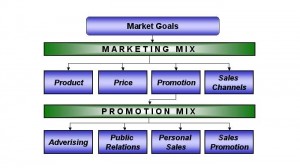 marketing mix 300x168 Honest Promotions and Paid Promotions