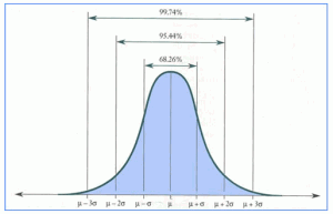 bell 300x193 The Bell Curve of Selling Books