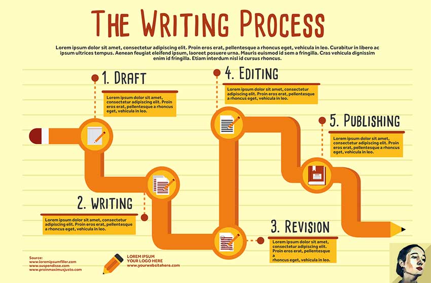 Cheat Sheet of The Writing Process